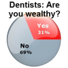 Two Out of Three Dentists Are Not Wealthy