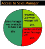 Blowing the Basics: Hotel Sales Managers Fail to Respond to Customer Inquiries 25% of the Time