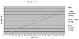 The Aging Arc