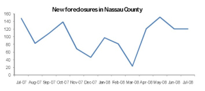 Long Island Foreclosures
