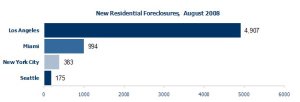 NYC, Miami, Seattle, Los Angeles Foreclosures August 2008