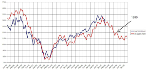 S&P 500 Actual vs. Forecast