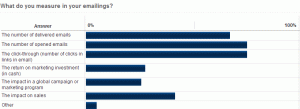 Chart: what do email marketers measure?