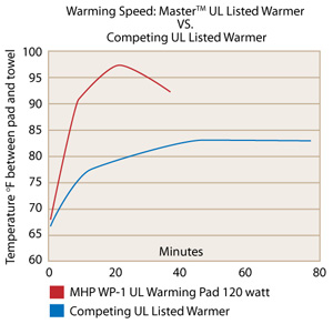 Master UL Listed Massage Table Warmer Compared to competing product