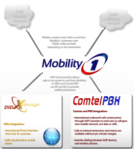 Diagram of Mobile Operator with PBX, VoIP and SIP DID from DIDX