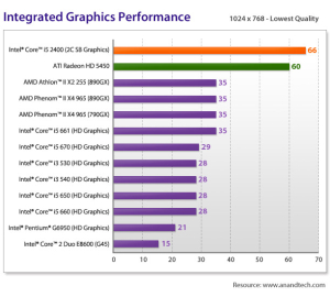 Comparison of integrated graphics performance