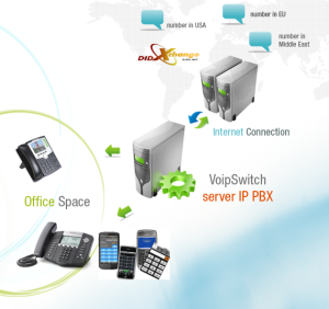 How DIDX and VoIPSwitch Mobile Dialers Work