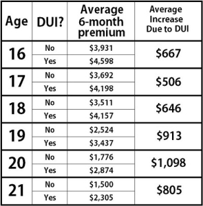 Teenager Auto Insurance Rates Graph