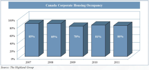 Average Occupancy - Canada