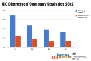UK&#8200;‘Distressed’ Company Statistics 2012