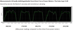 Measurements Virtually Indistinguishable from Direct Force Power Meters