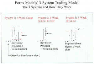 Forex Model's 3 Proprietary Trading Systems