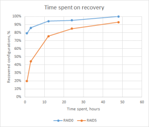 Time spent on RAID recovery