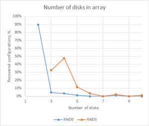 Number of disks in RAID array
