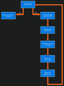 Diagram 2: shows how the program works to place a logo in each photo