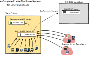 PFS Private File Share System View