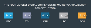 The Four Largest Digital Currencies by Market Capitalization - 80% of the Total