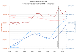 Grapher Line/Scatter Plot - Coloardo & US income compared to home prices
