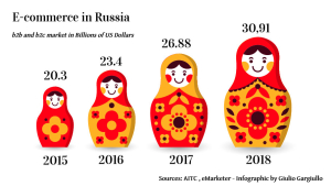 Growth of Ecommerce in Russia in 2018: infographic by Giulio Gargiullo