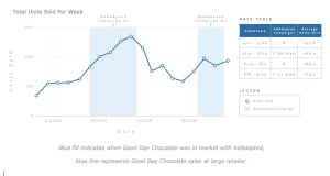 Sales Chart for Good Day Chocolate / AdAdapted