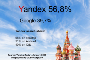 Search Engine Share in Russia