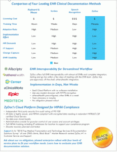 ZyDoc "Simple and Efficient EHR documentation"