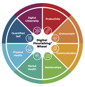 Digital Flourishing Wheel