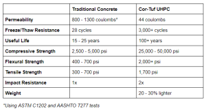 Traditional vs. Cor-Tuf UHPC Concrete