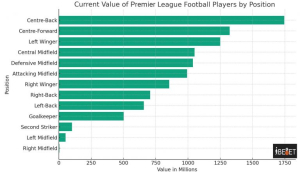 Current value of premier league players by position in 2023