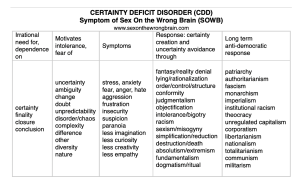 Certainty Deficit Disorder (CDD)
