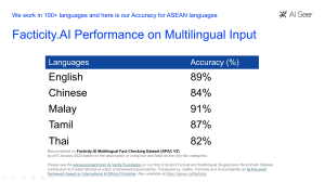 Facticity.AI works in 100+ languages