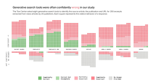 Search Chatbots’ responses to our queries were often confidently wrong