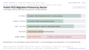 Public PQC Migration Posture by Sector