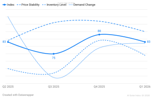 A1 Solar Index