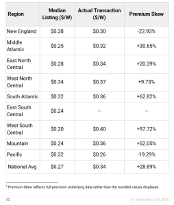 Premium Skew by region