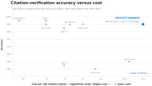 Citation-verification accuracy versus cost.