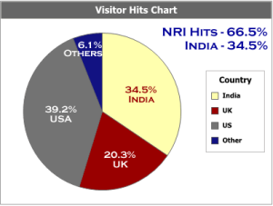 Visitor Hits Chart
