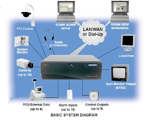 Cctv Dvr Surveillance Systems
