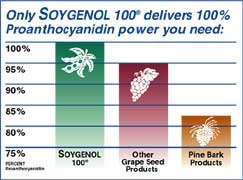 Soygenol 100®
