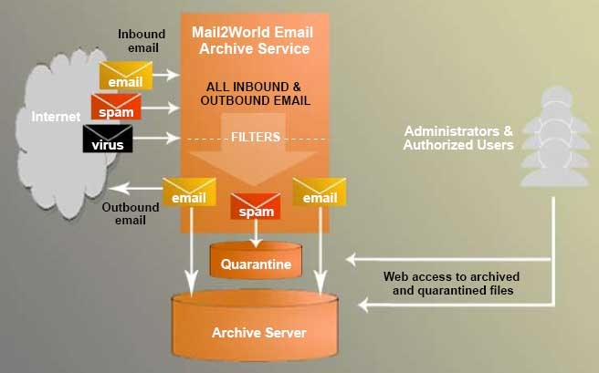 Mail2World Email Archiving Service